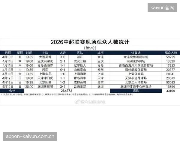 中超首轮上座率显著回暖，场均接近2.9万人，其中上海申花主场吸引超过4.2万名观众。